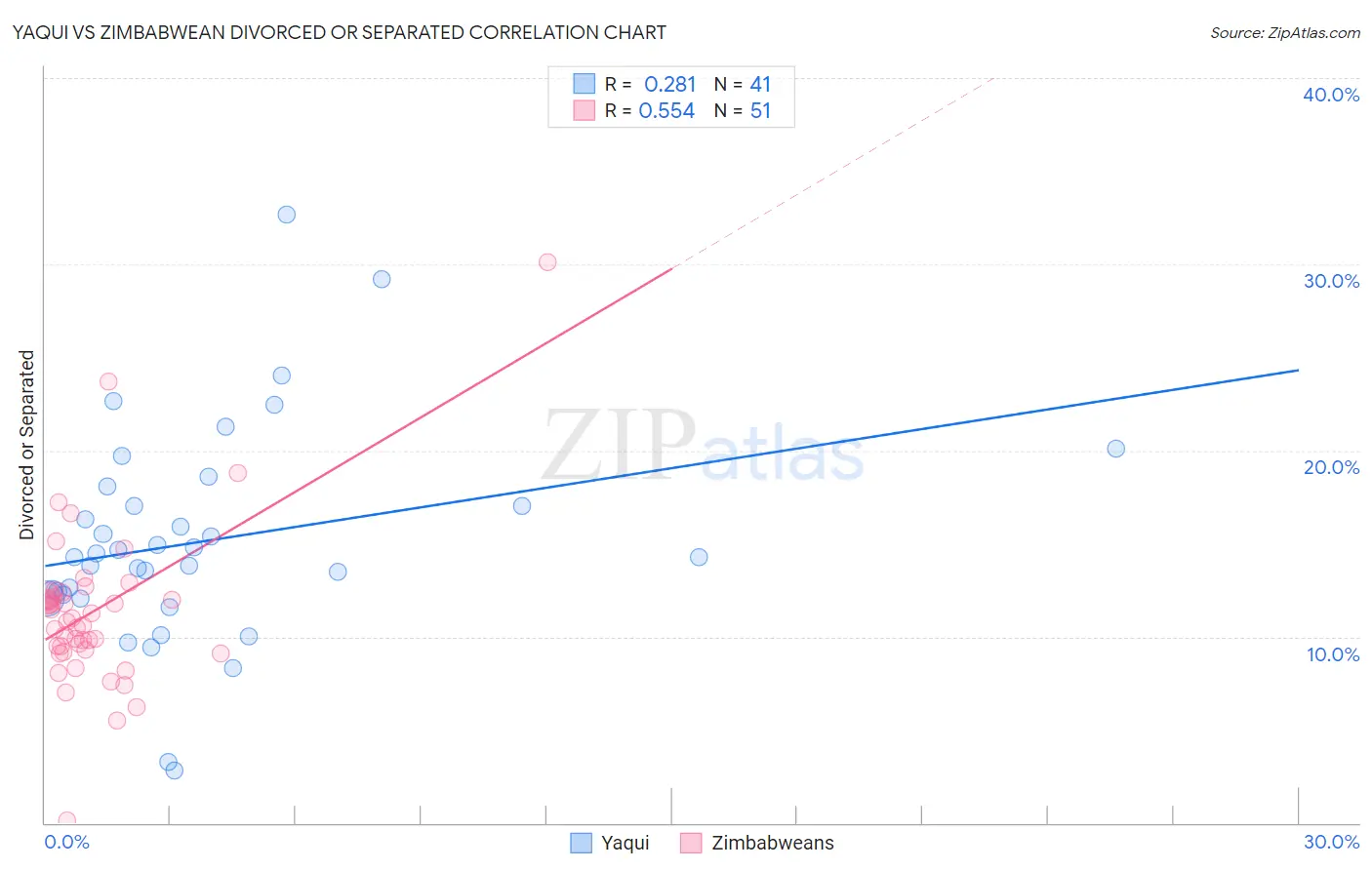 Yaqui vs Zimbabwean Divorced or Separated