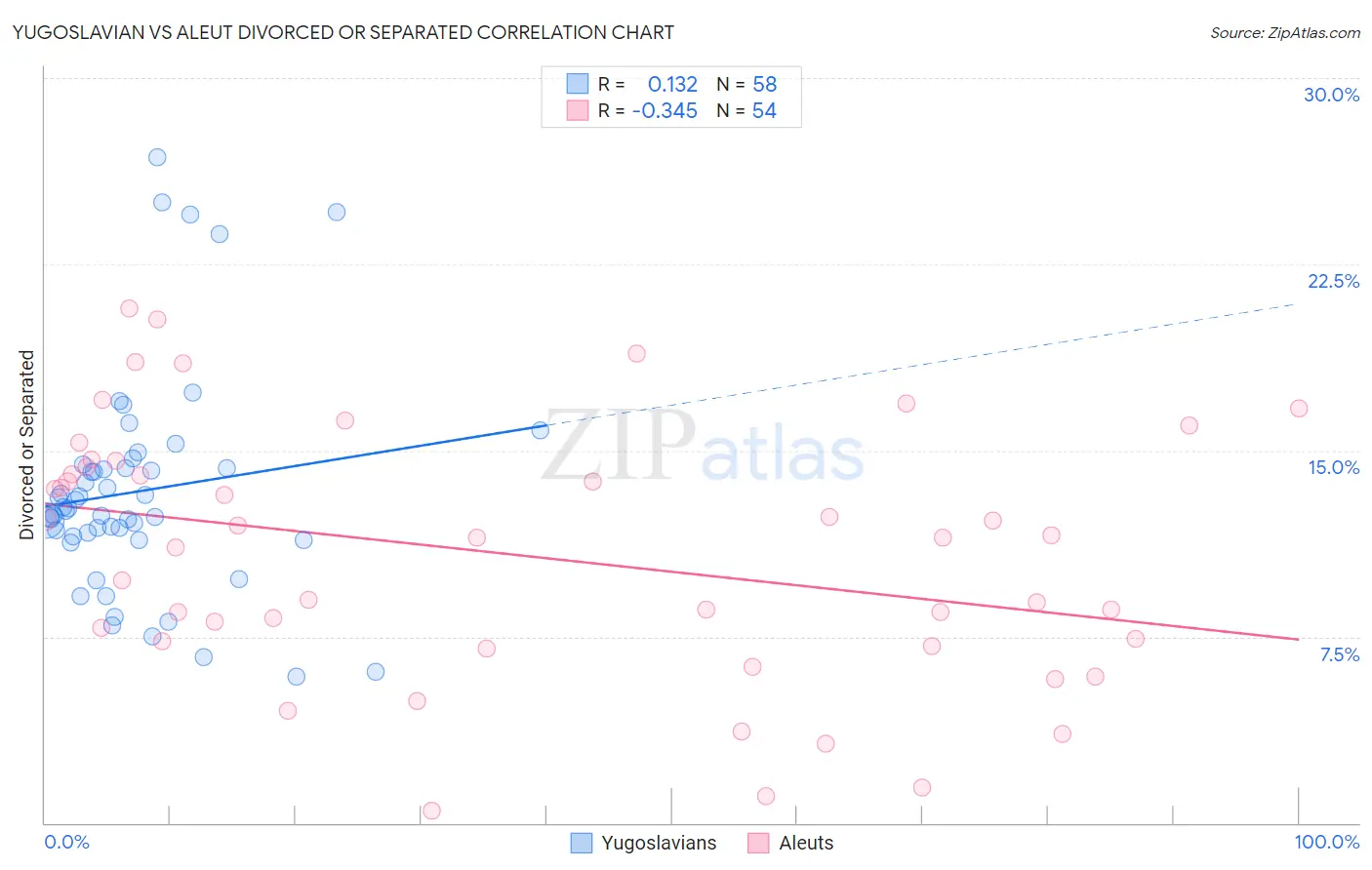 Yugoslavian vs Aleut Divorced or Separated
