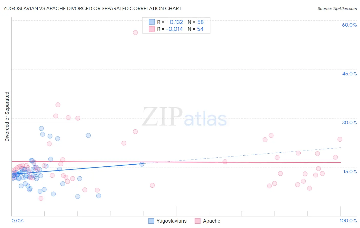 Yugoslavian vs Apache Divorced or Separated