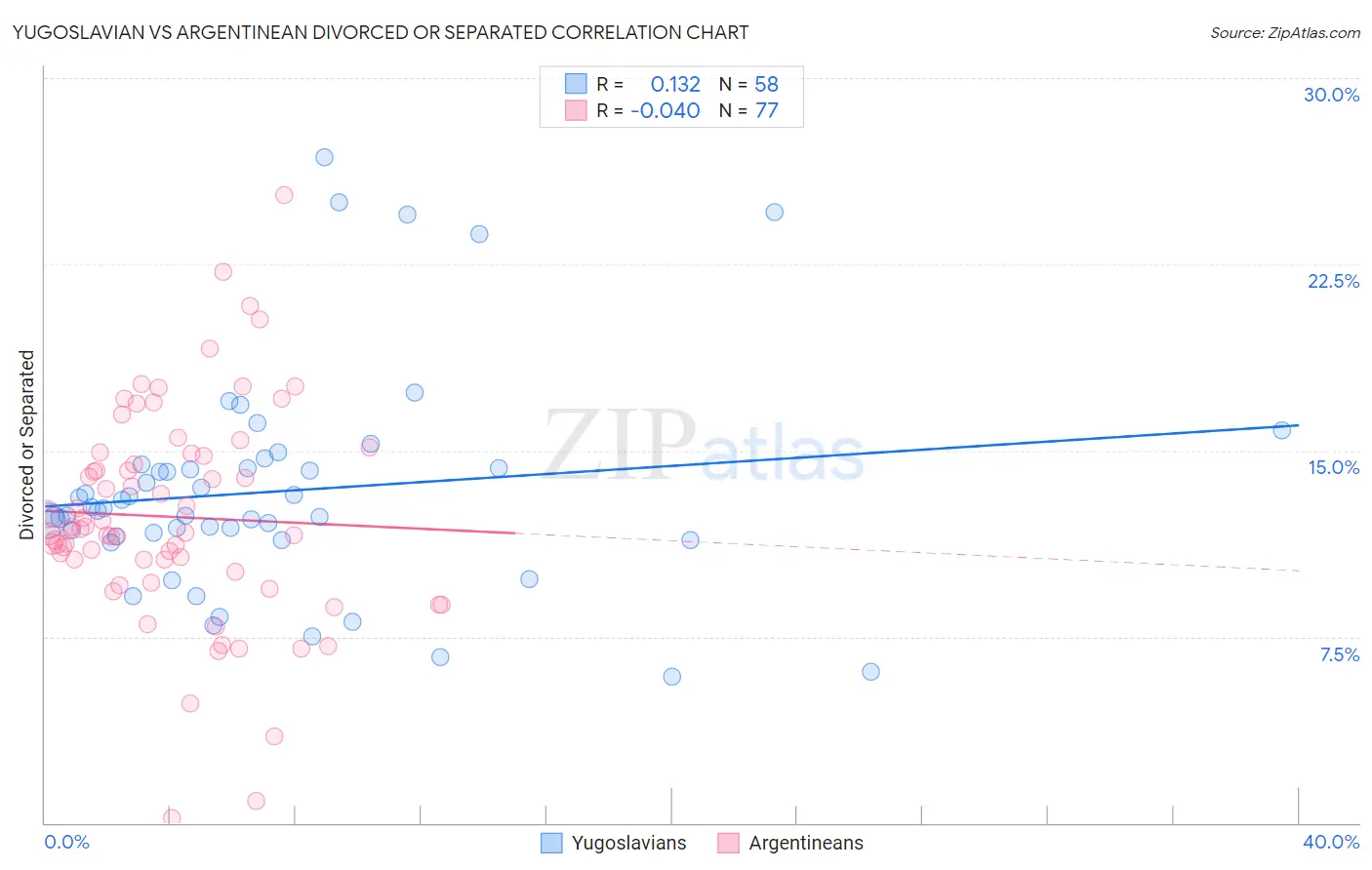 Yugoslavian vs Argentinean Divorced or Separated