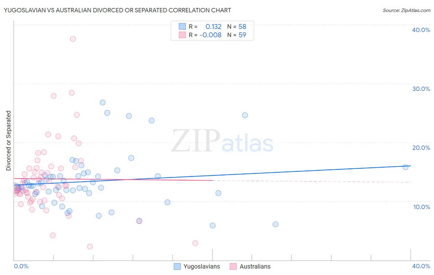 Yugoslavian vs Australian Divorced or Separated