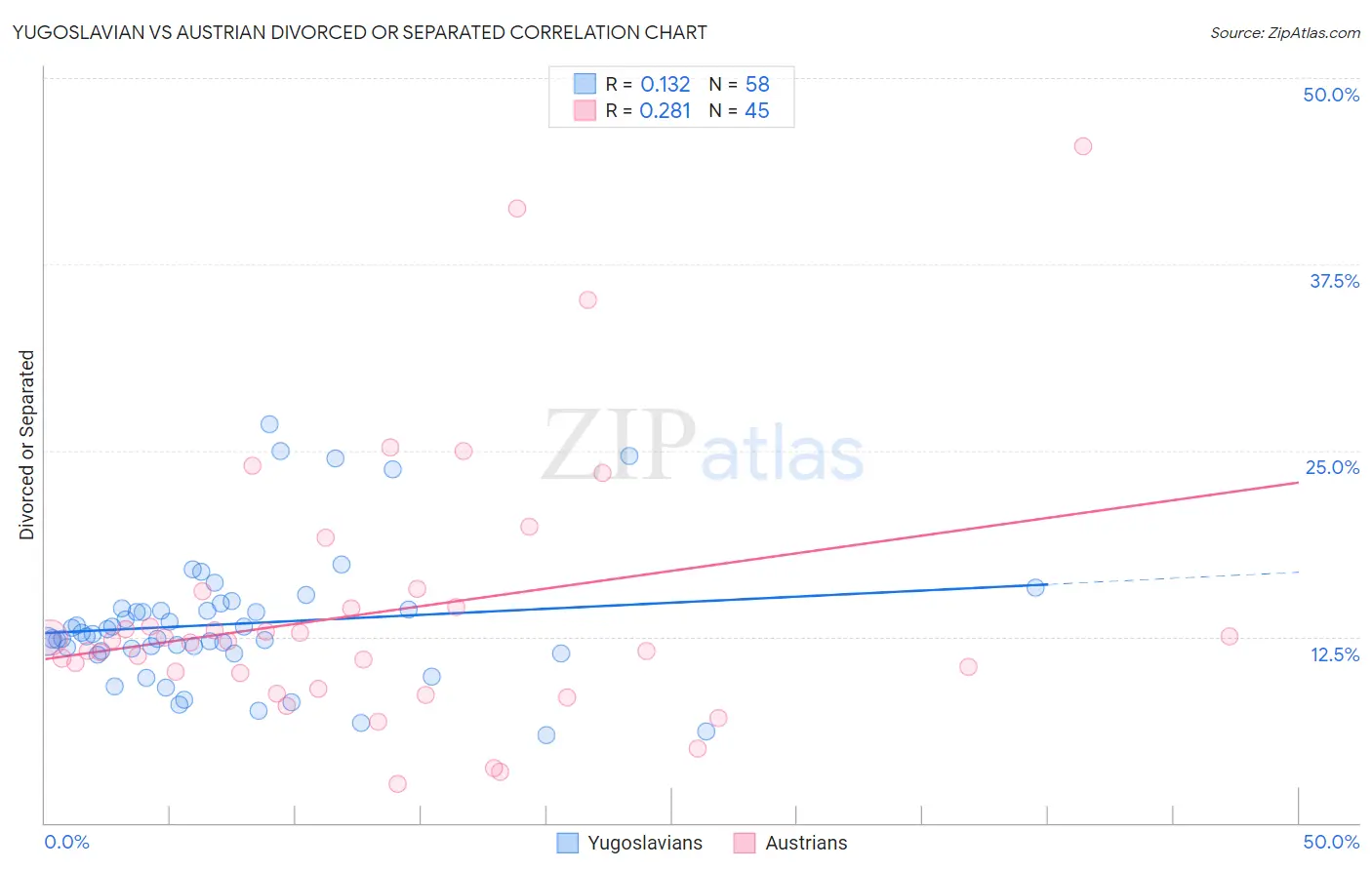Yugoslavian vs Austrian Divorced or Separated