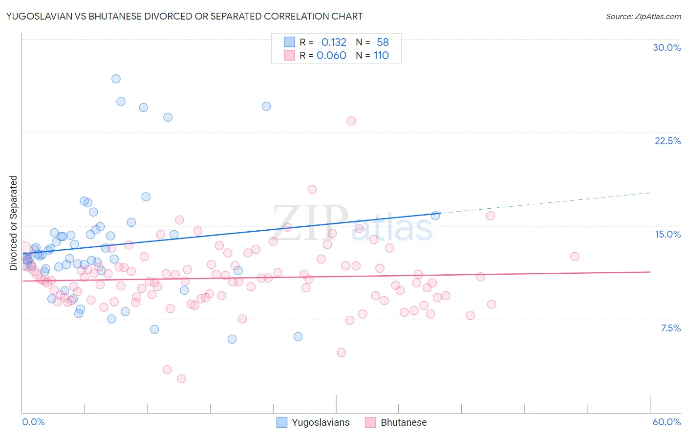 Yugoslavian vs Bhutanese Divorced or Separated