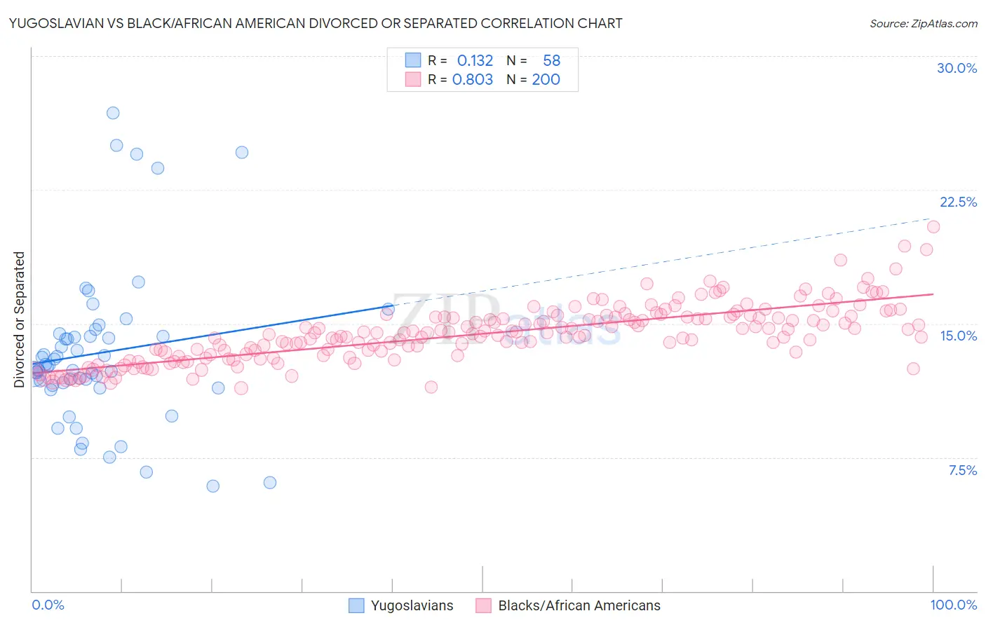 Yugoslavian vs Black/African American Divorced or Separated