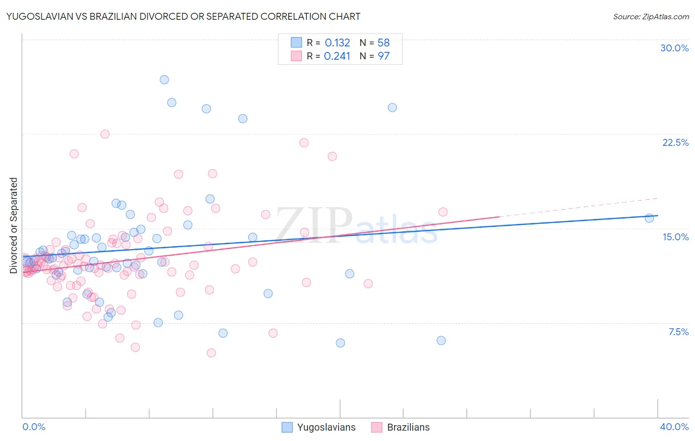 Yugoslavian vs Brazilian Divorced or Separated