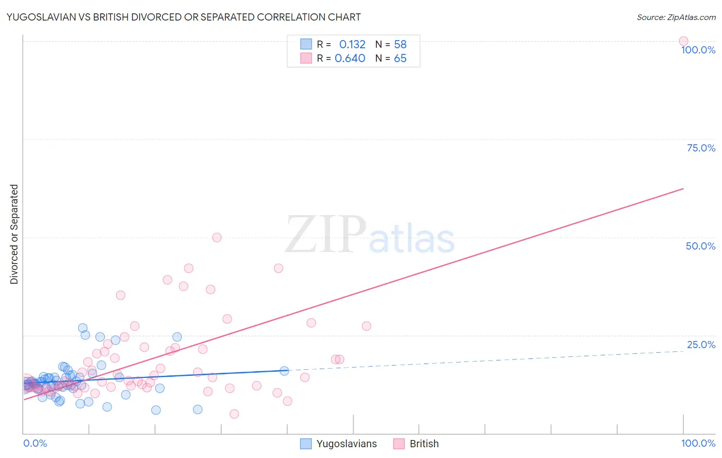 Yugoslavian vs British Divorced or Separated