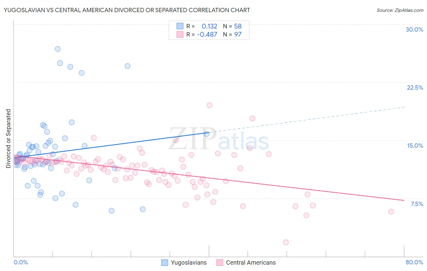 Yugoslavian vs Central American Divorced or Separated