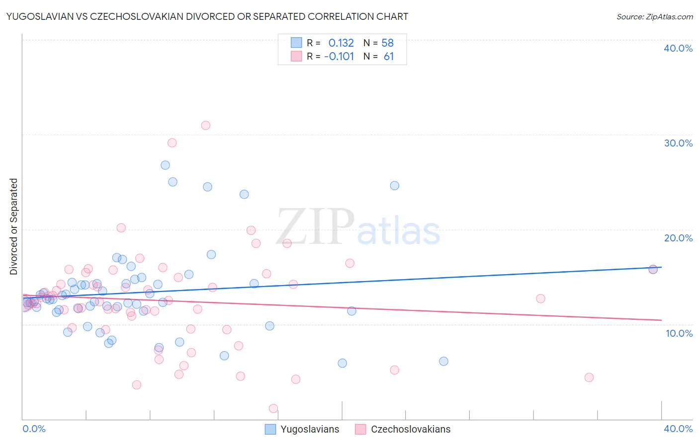 Yugoslavian vs Czechoslovakian Divorced or Separated