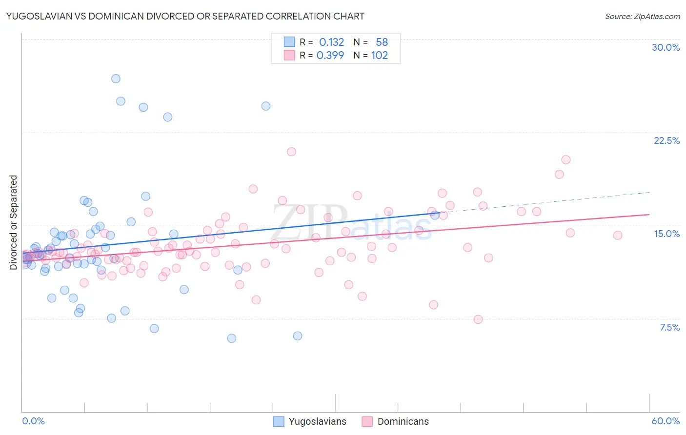Yugoslavian vs Dominican Divorced or Separated