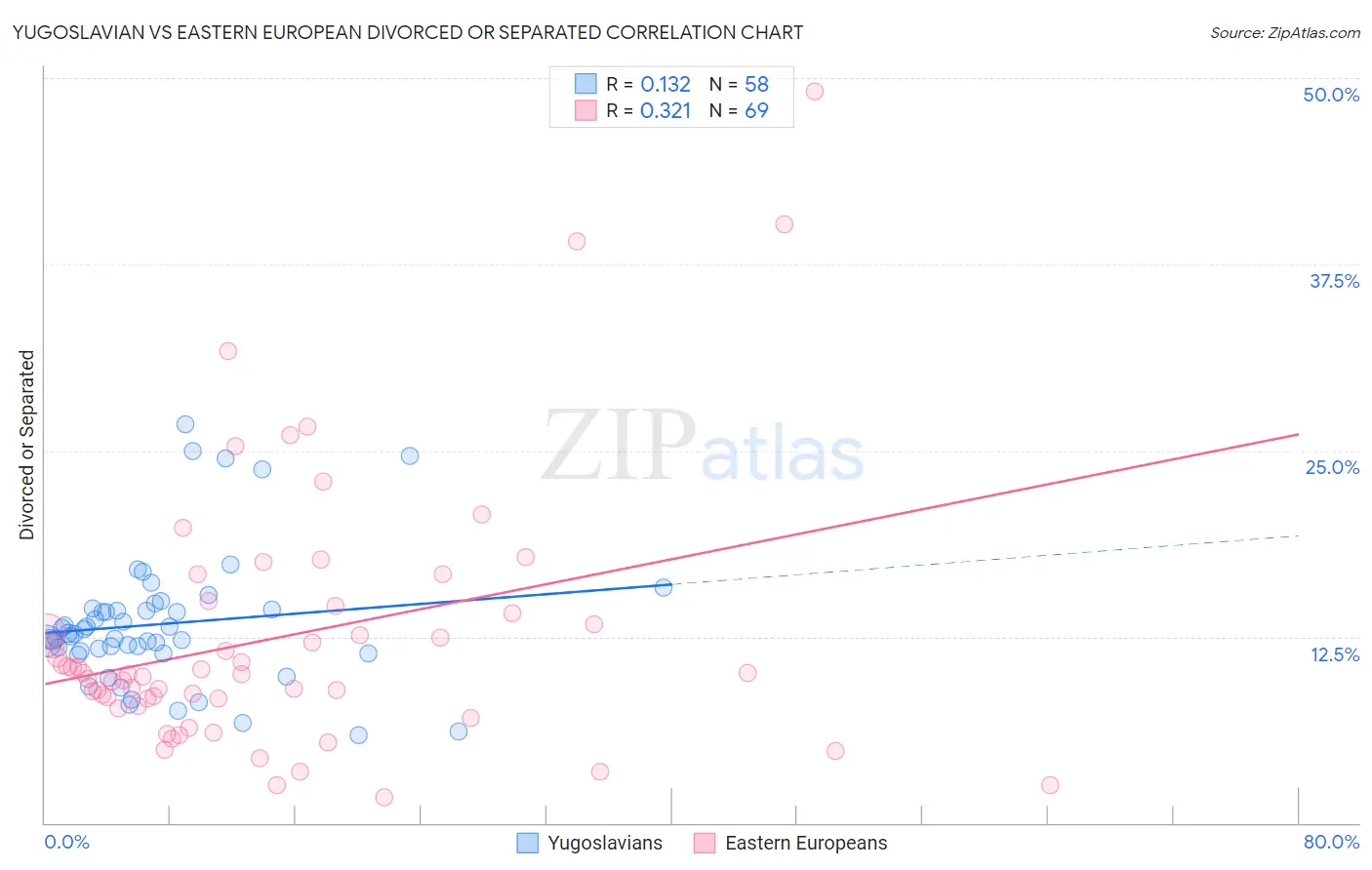 Yugoslavian vs Eastern European Divorced or Separated