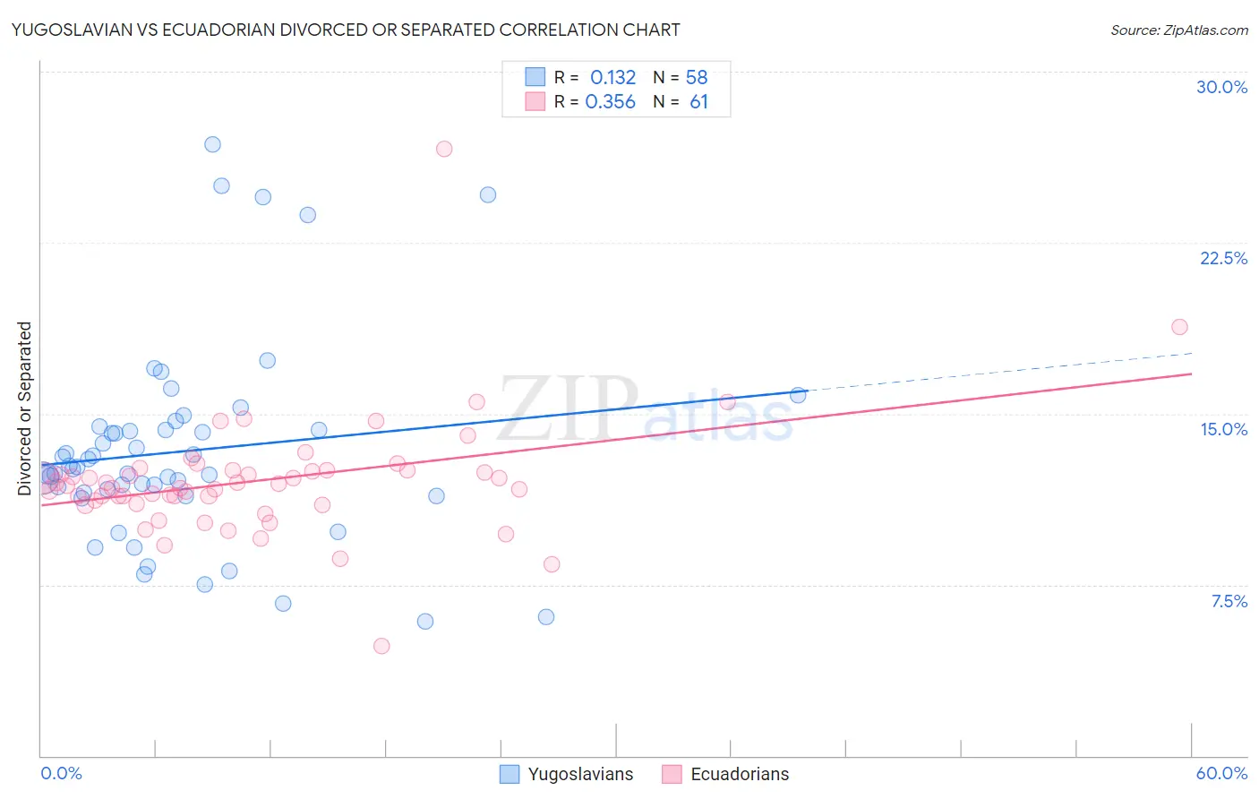 Yugoslavian vs Ecuadorian Divorced or Separated