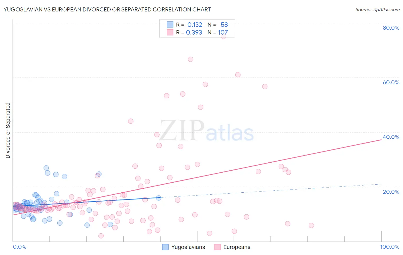 Yugoslavian vs European Divorced or Separated