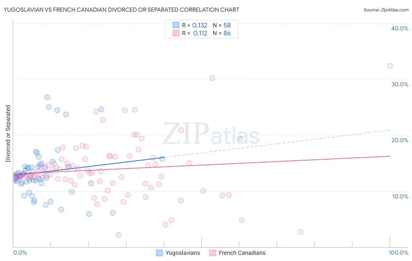 Yugoslavian vs French Canadian Divorced or Separated