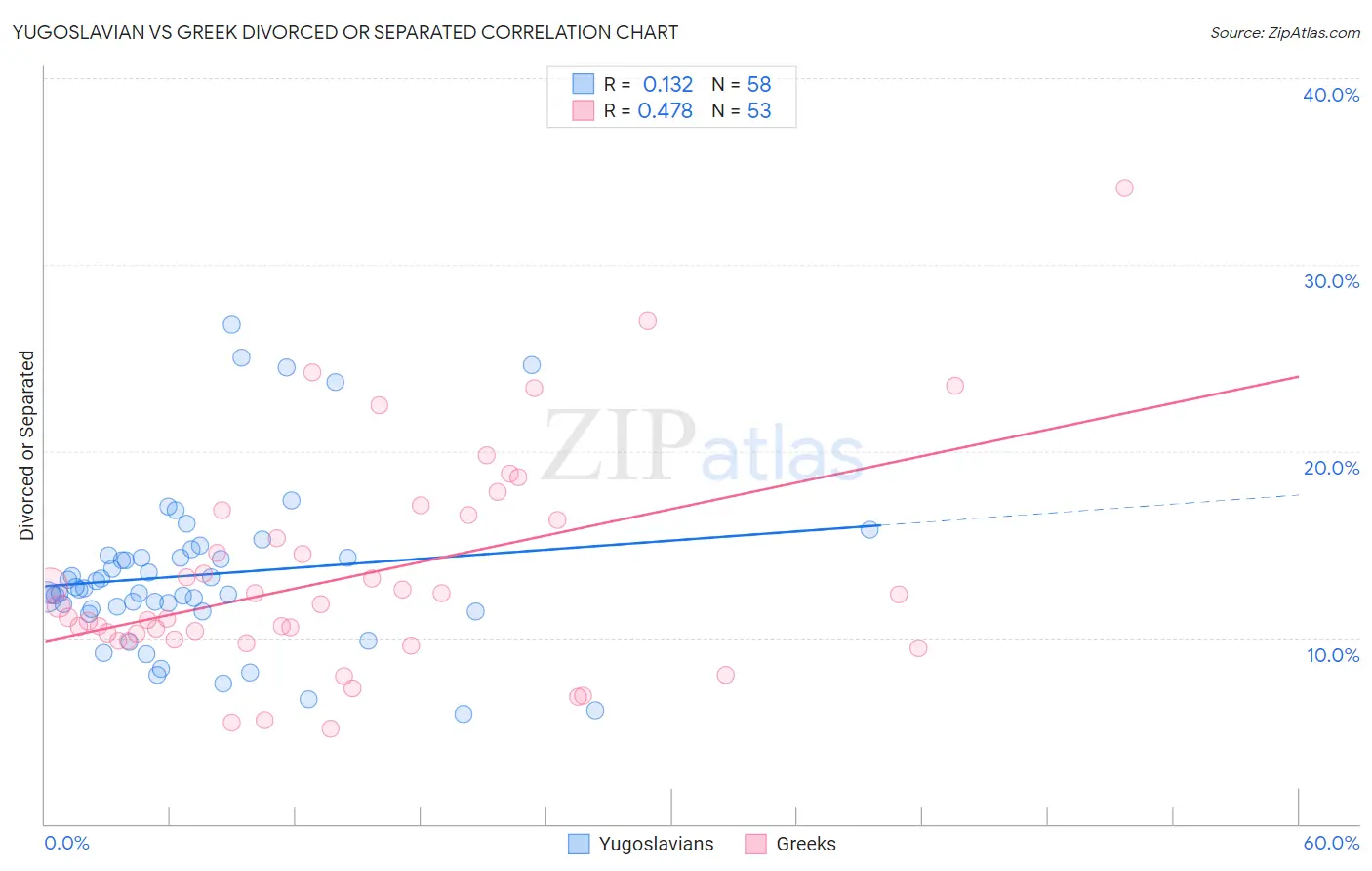 Yugoslavian vs Greek Divorced or Separated