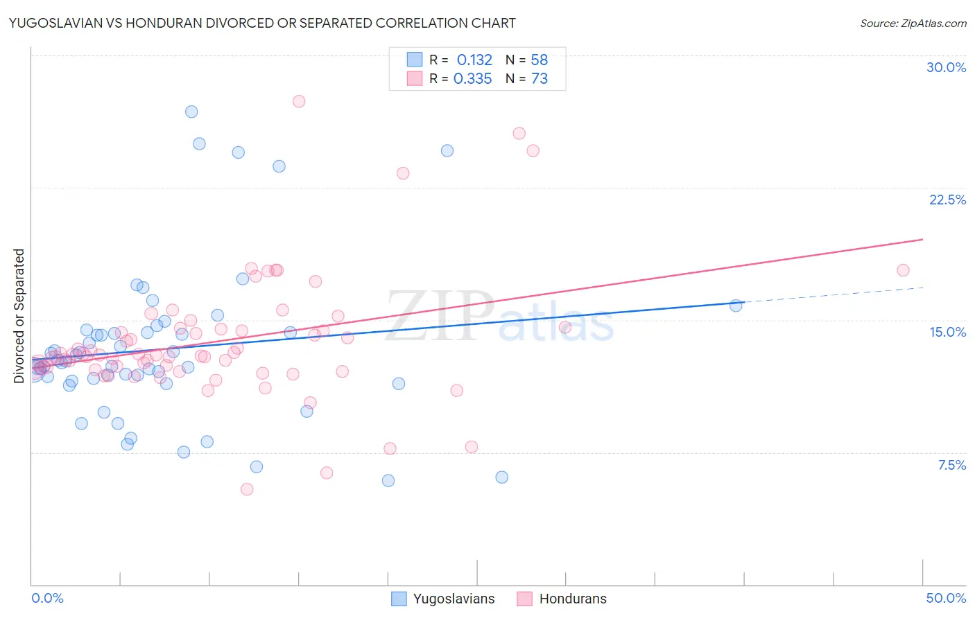 Yugoslavian vs Honduran Divorced or Separated