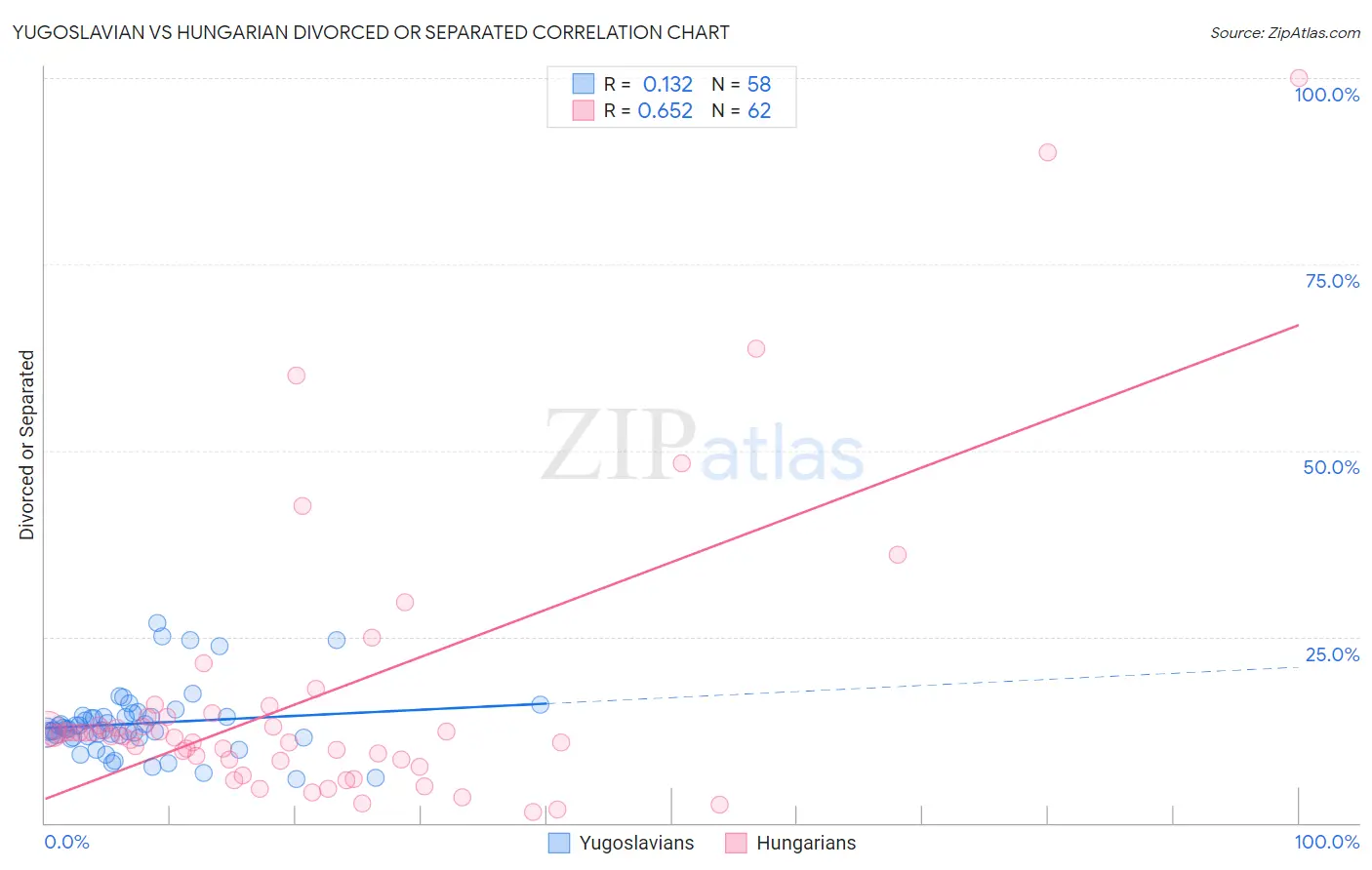 Yugoslavian vs Hungarian Divorced or Separated