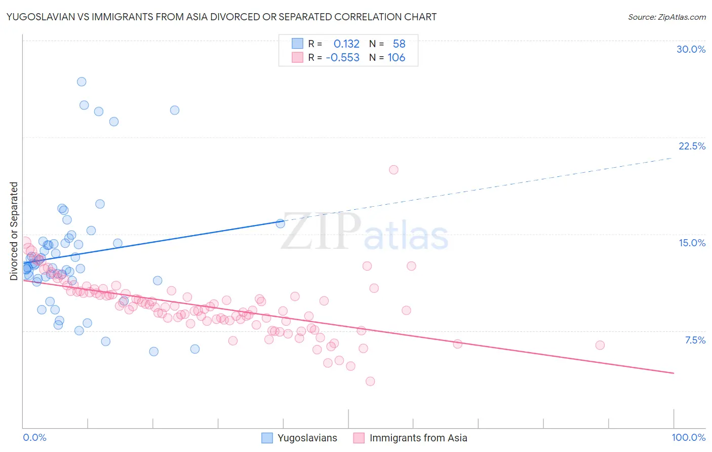 Yugoslavian vs Immigrants from Asia Divorced or Separated