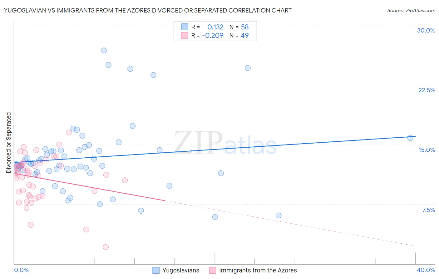 Yugoslavian vs Immigrants from the Azores Divorced or Separated