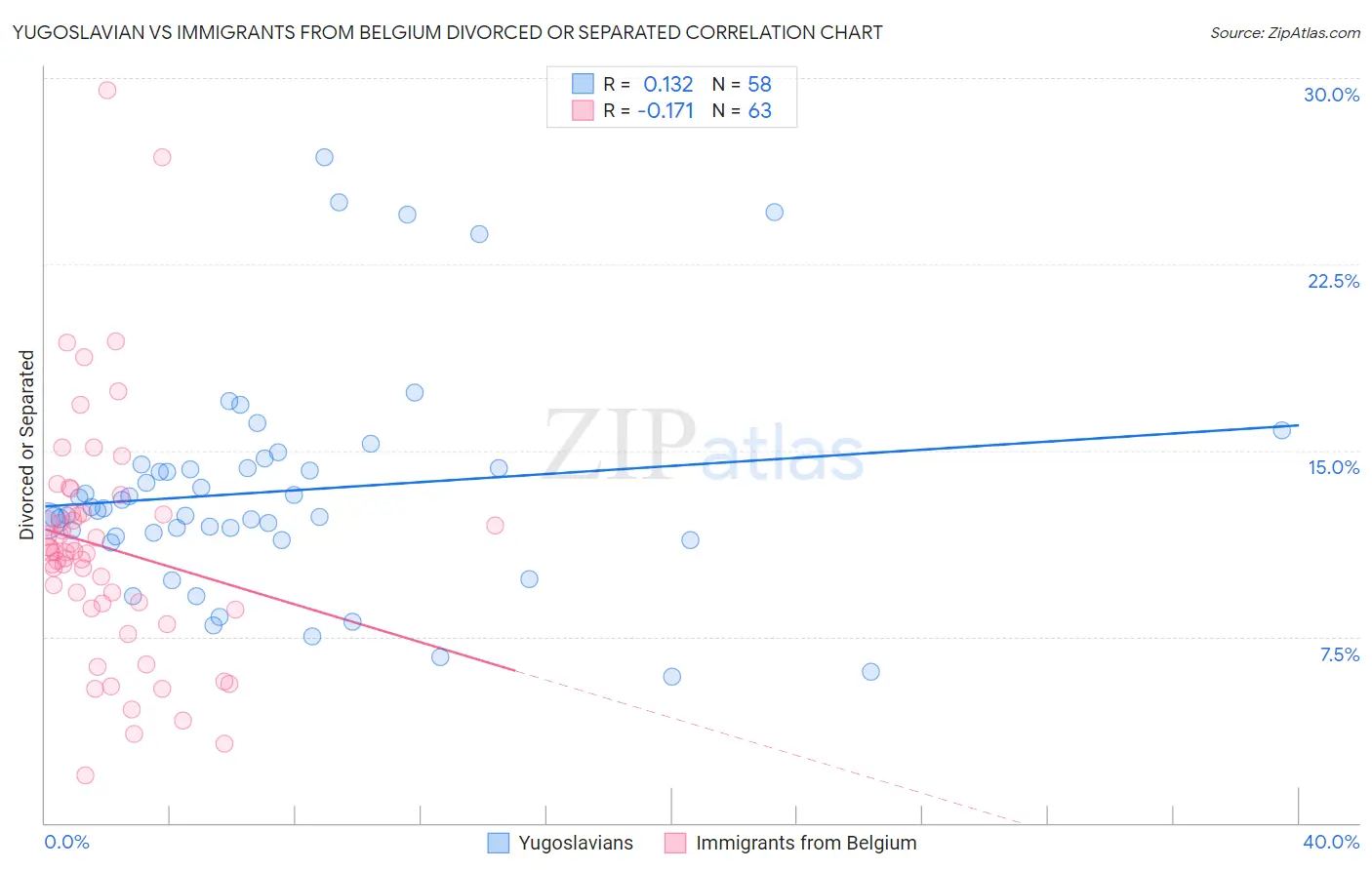 Yugoslavian vs Immigrants from Belgium Divorced or Separated