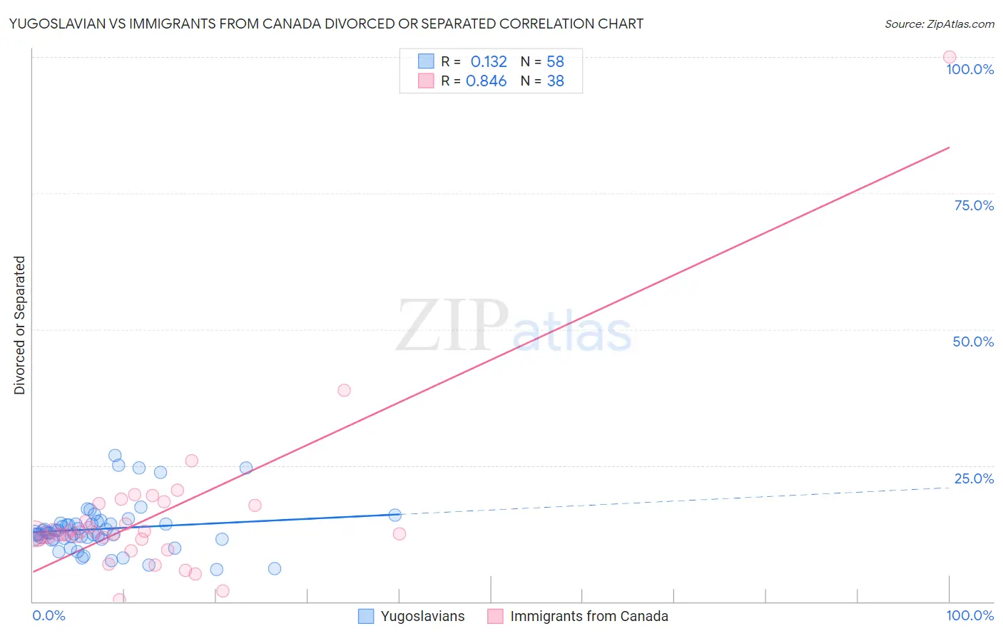 Yugoslavian vs Immigrants from Canada Divorced or Separated