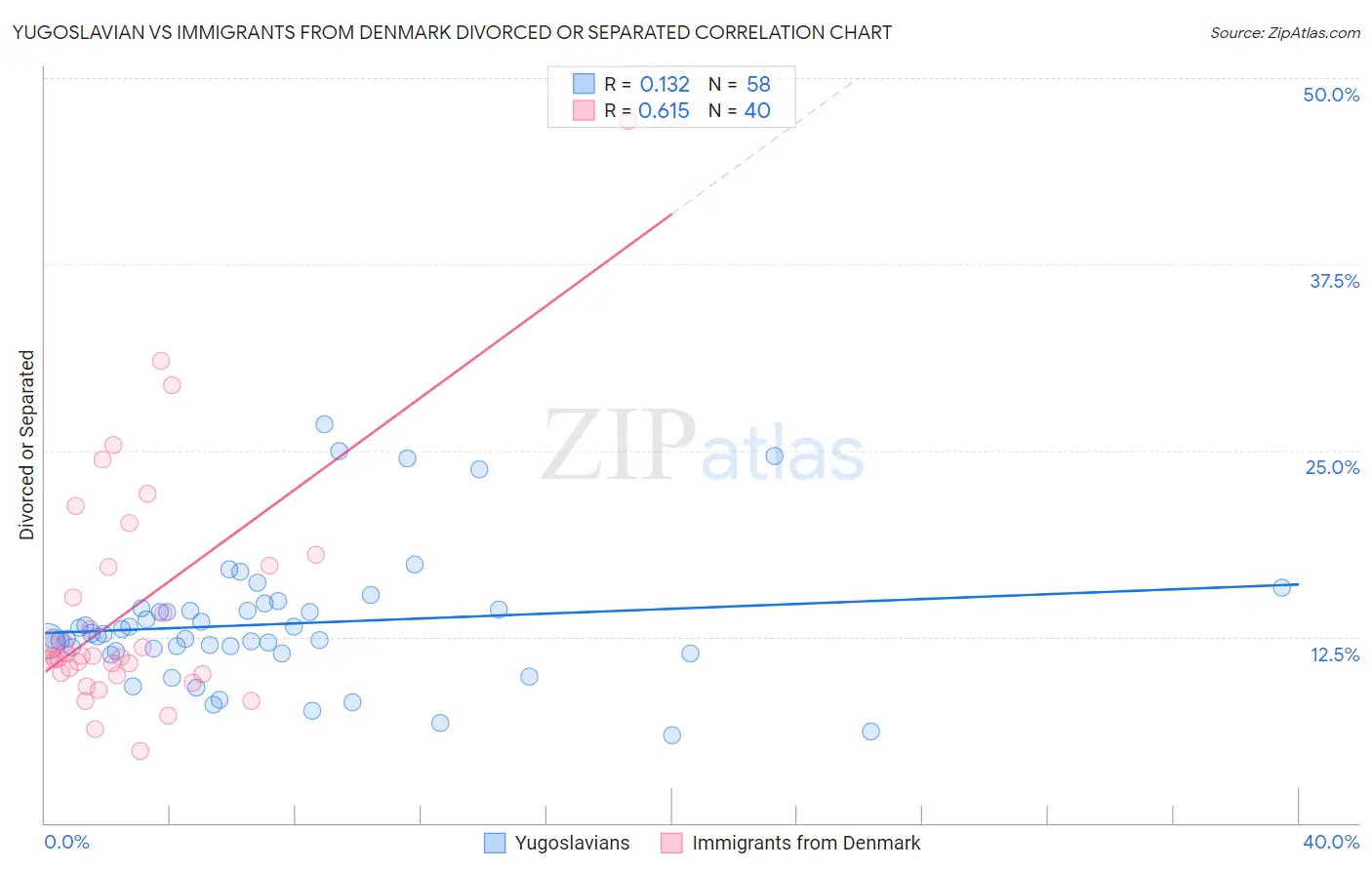 Yugoslavian vs Immigrants from Denmark Divorced or Separated