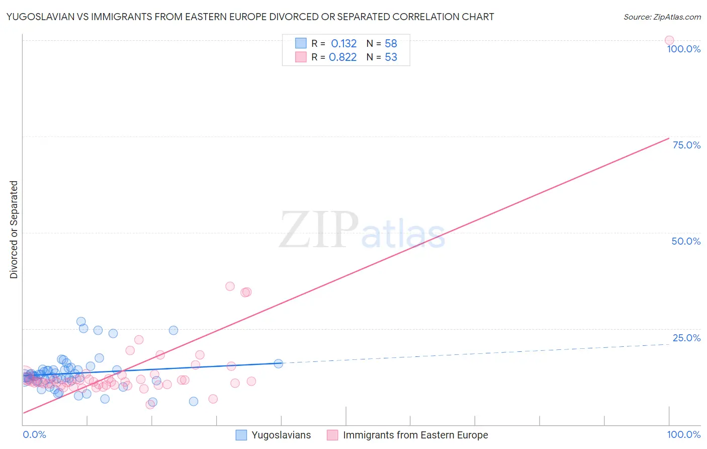 Yugoslavian vs Immigrants from Eastern Europe Divorced or Separated