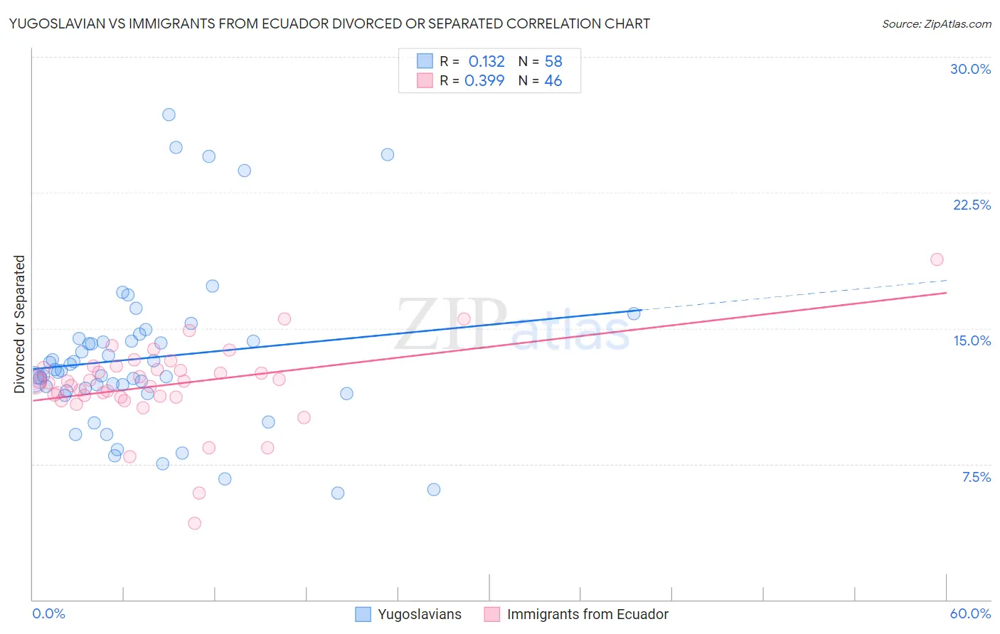 Yugoslavian vs Immigrants from Ecuador Divorced or Separated