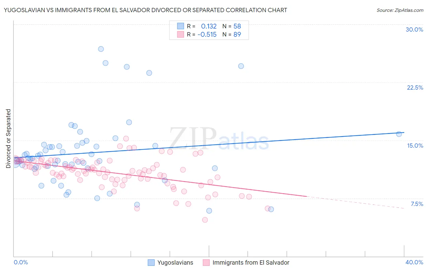 Yugoslavian vs Immigrants from El Salvador Divorced or Separated