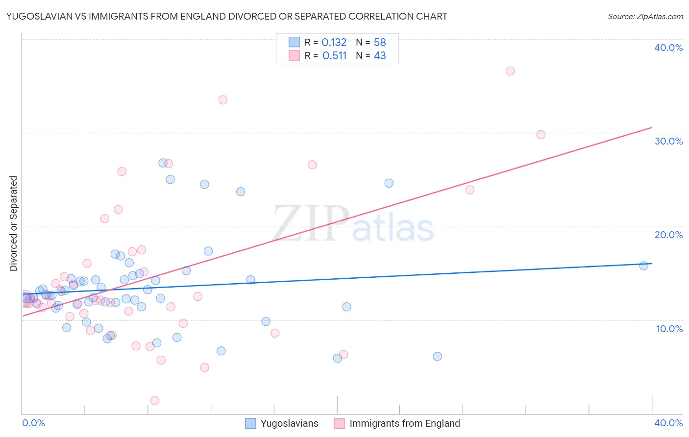 Yugoslavian vs Immigrants from England Divorced or Separated