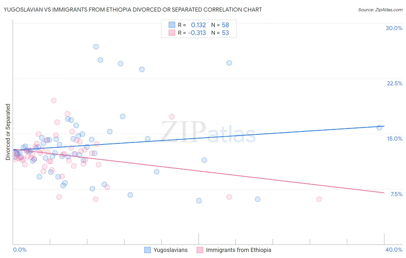 Yugoslavian vs Immigrants from Ethiopia Divorced or Separated
