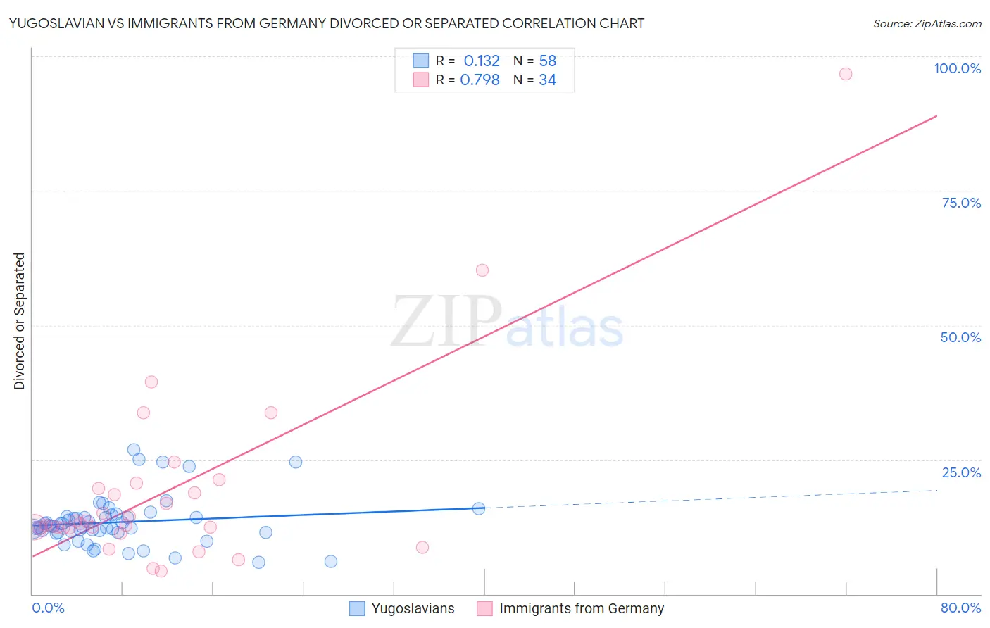 Yugoslavian vs Immigrants from Germany Divorced or Separated