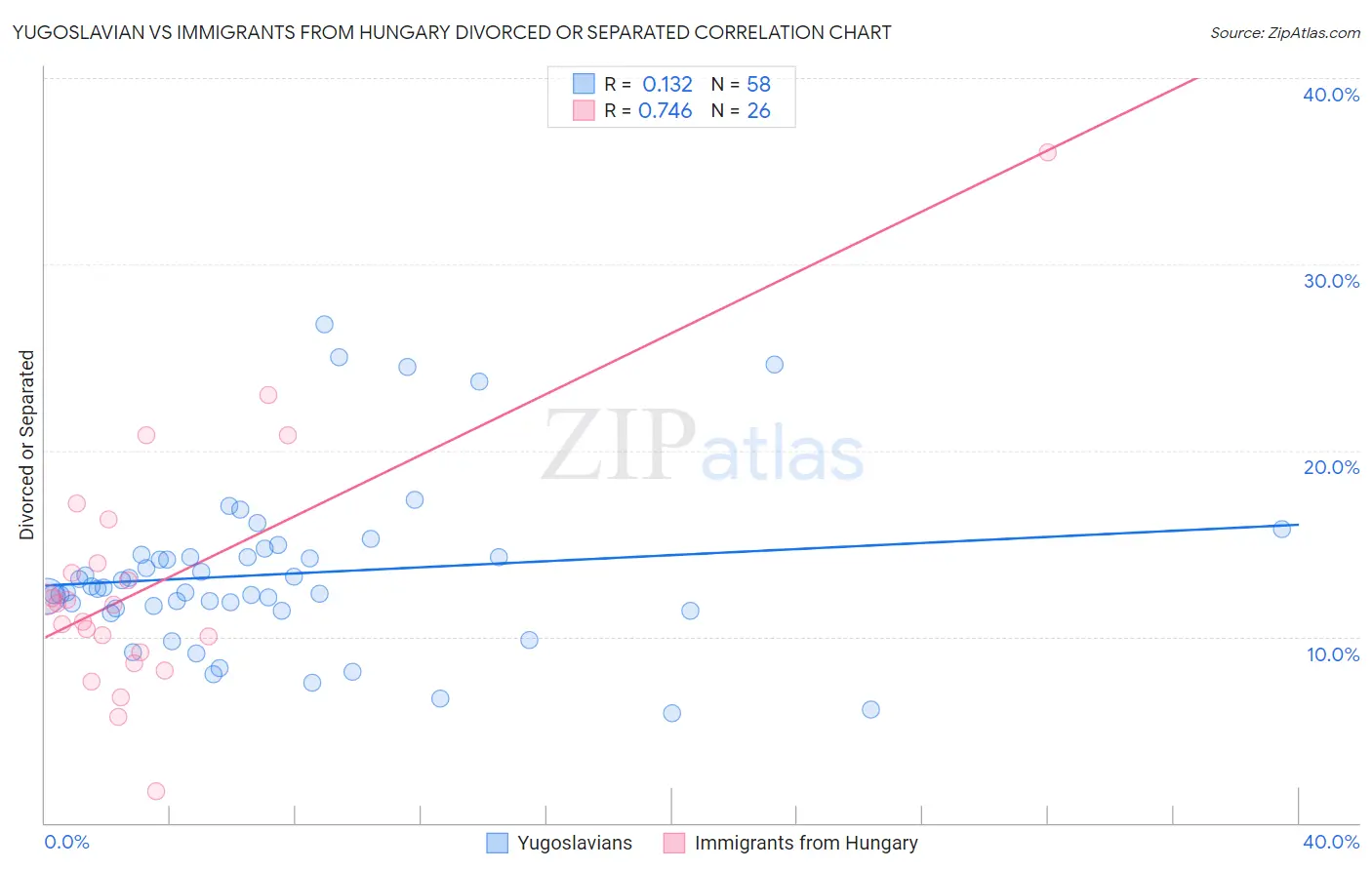 Yugoslavian vs Immigrants from Hungary Divorced or Separated