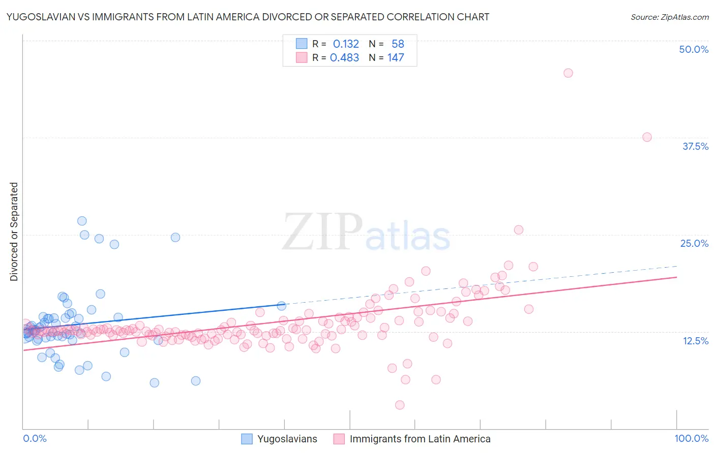 Yugoslavian vs Immigrants from Latin America Divorced or Separated