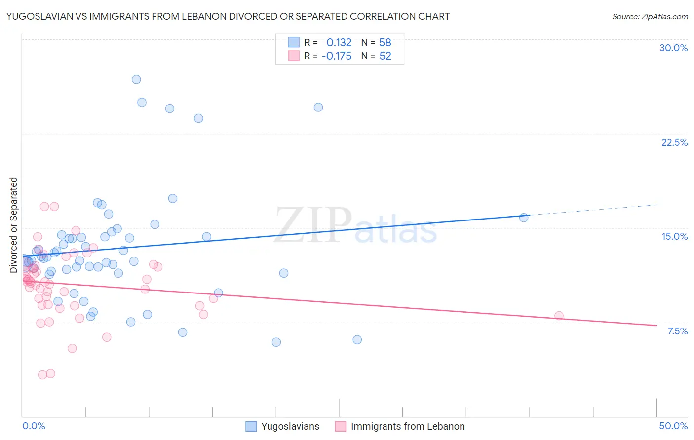 Yugoslavian vs Immigrants from Lebanon Divorced or Separated
