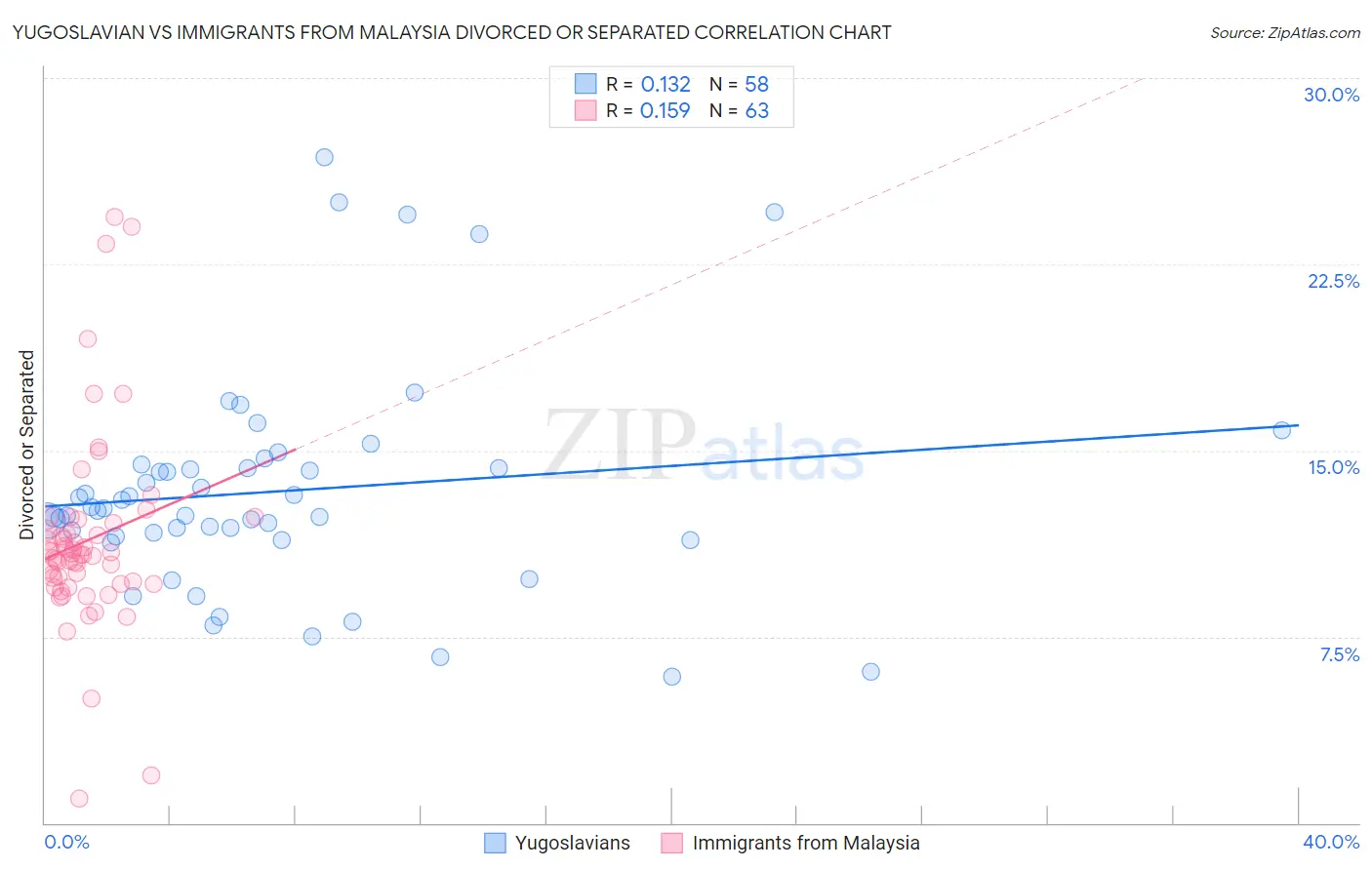 Yugoslavian vs Immigrants from Malaysia Divorced or Separated