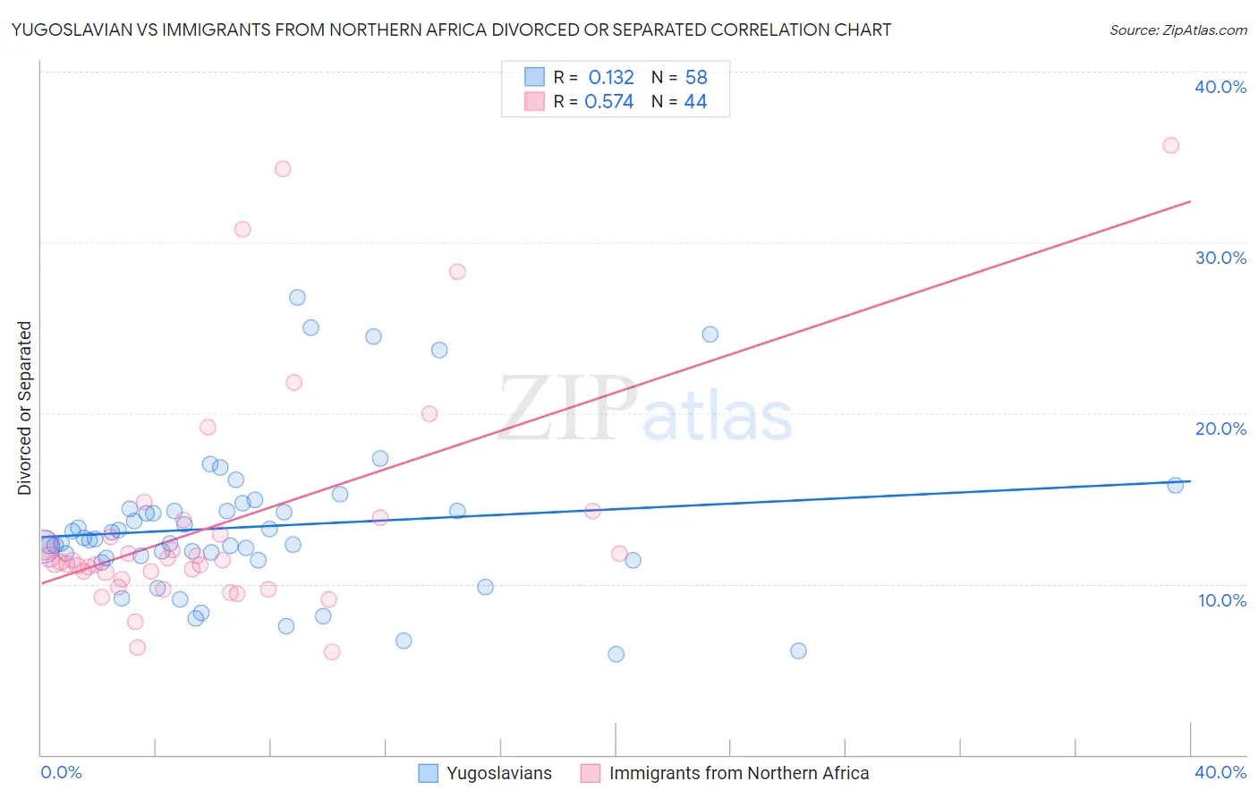 Yugoslavian vs Immigrants from Northern Africa Divorced or Separated