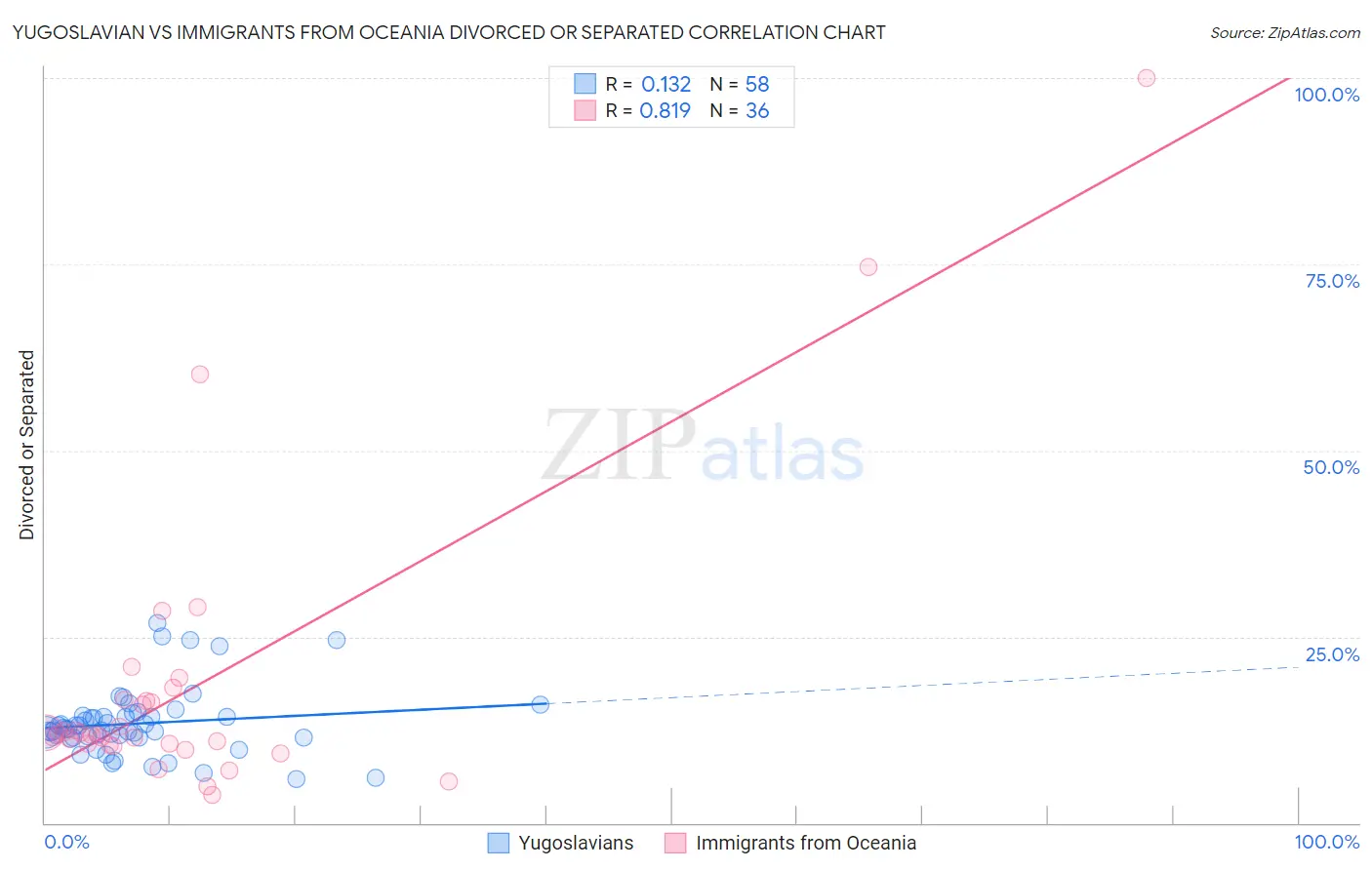 Yugoslavian vs Immigrants from Oceania Divorced or Separated