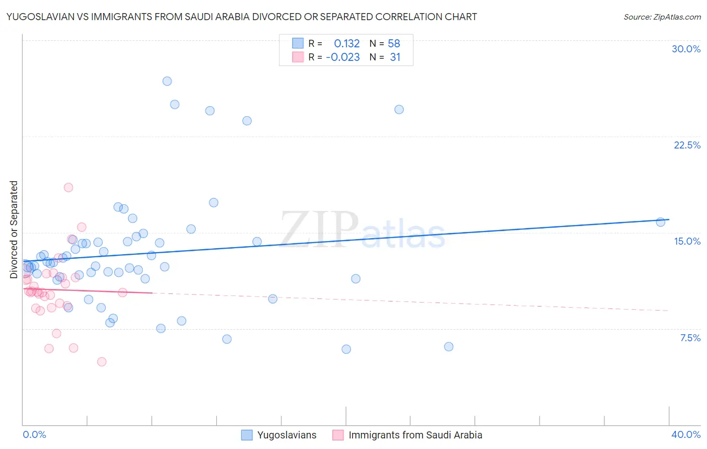 Yugoslavian vs Immigrants from Saudi Arabia Divorced or Separated