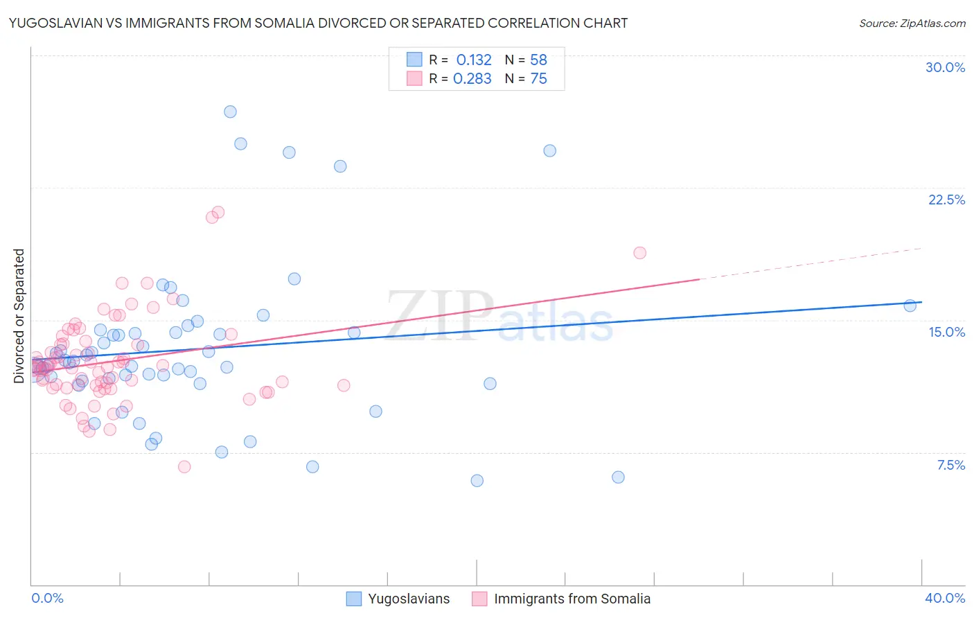 Yugoslavian vs Immigrants from Somalia Divorced or Separated