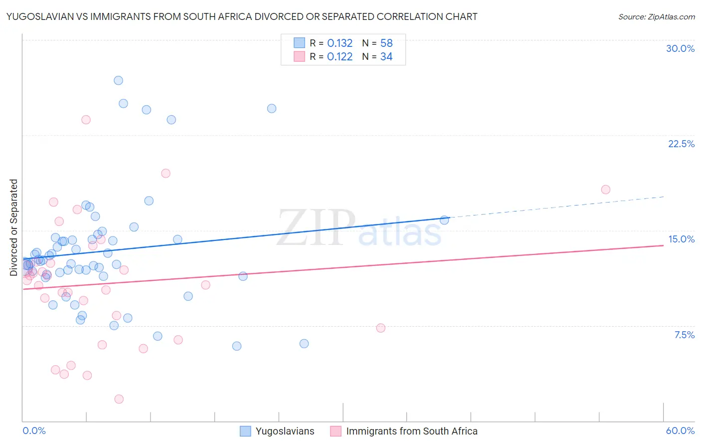 Yugoslavian vs Immigrants from South Africa Divorced or Separated