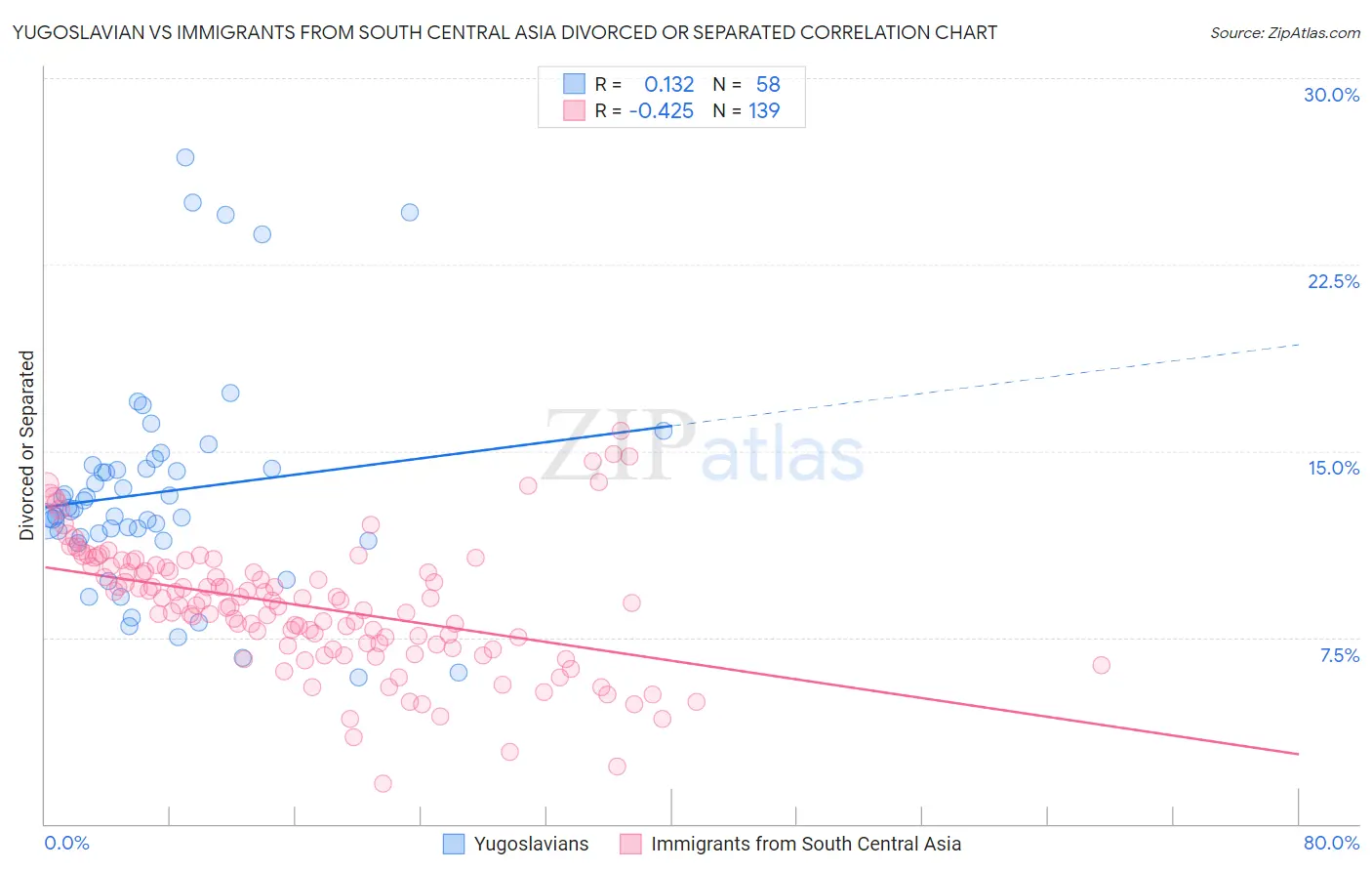 Yugoslavian vs Immigrants from South Central Asia Divorced or Separated