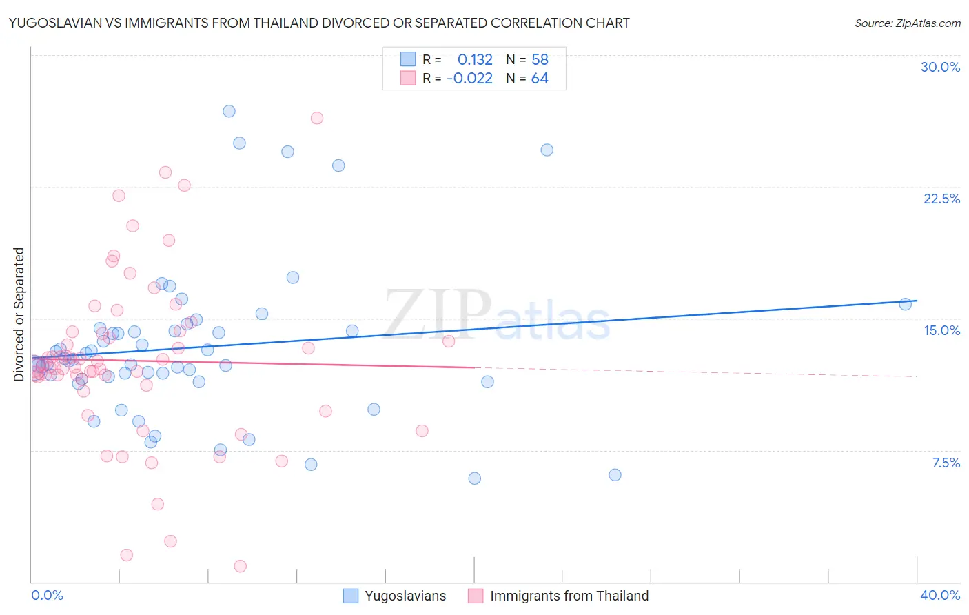 Yugoslavian vs Immigrants from Thailand Divorced or Separated