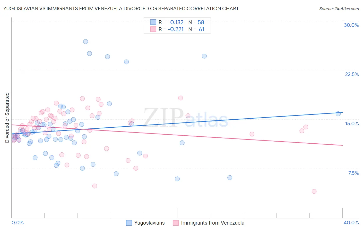 Yugoslavian vs Immigrants from Venezuela Divorced or Separated