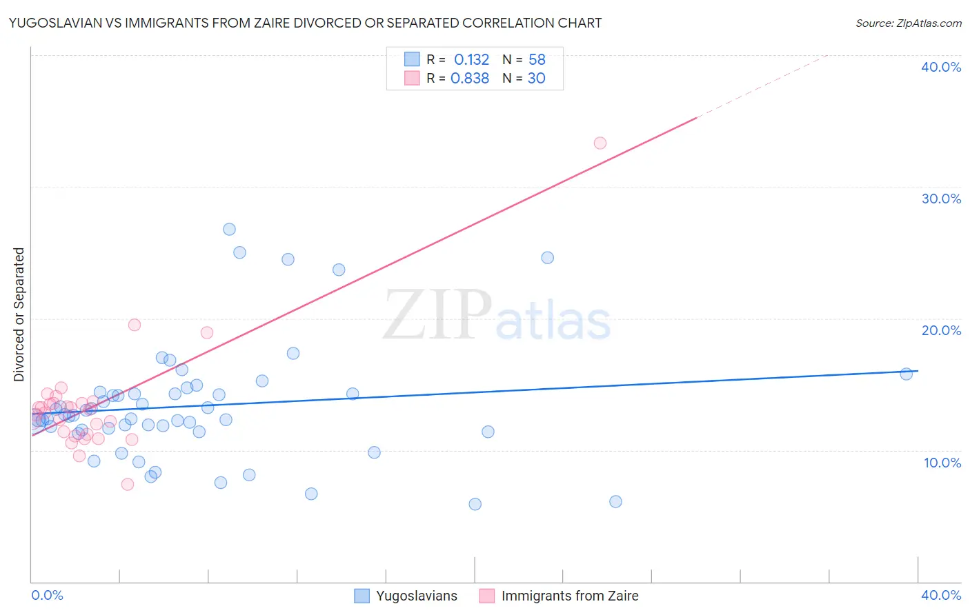 Yugoslavian vs Immigrants from Zaire Divorced or Separated
