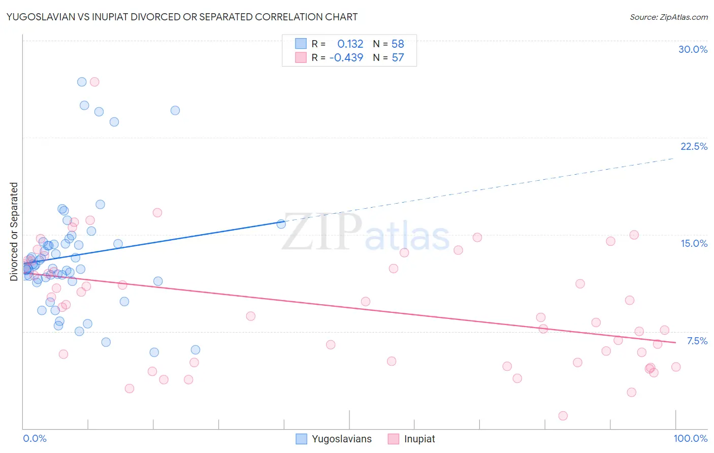 Yugoslavian vs Inupiat Divorced or Separated
