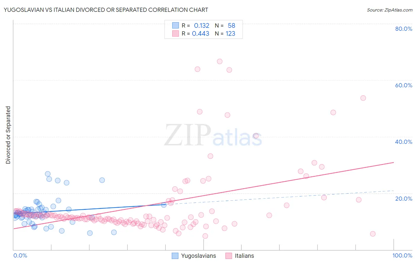 Yugoslavian vs Italian Divorced or Separated