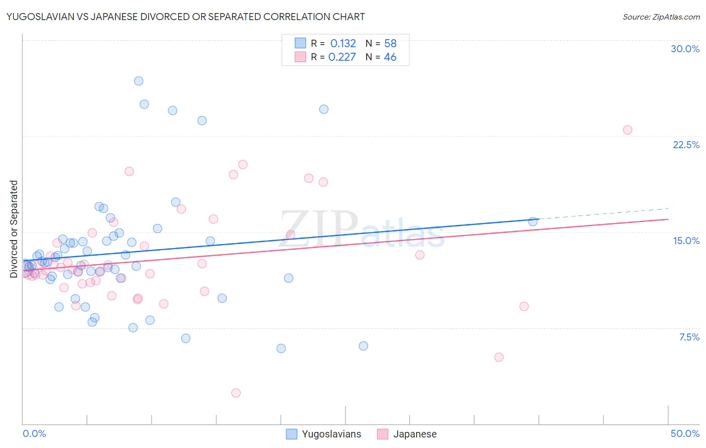 Yugoslavian vs Japanese Divorced or Separated
