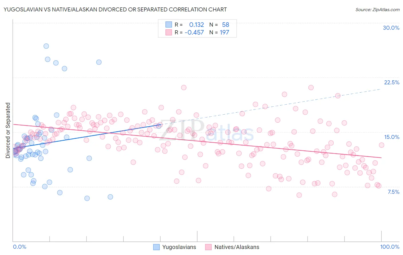 Yugoslavian vs Native/Alaskan Divorced or Separated