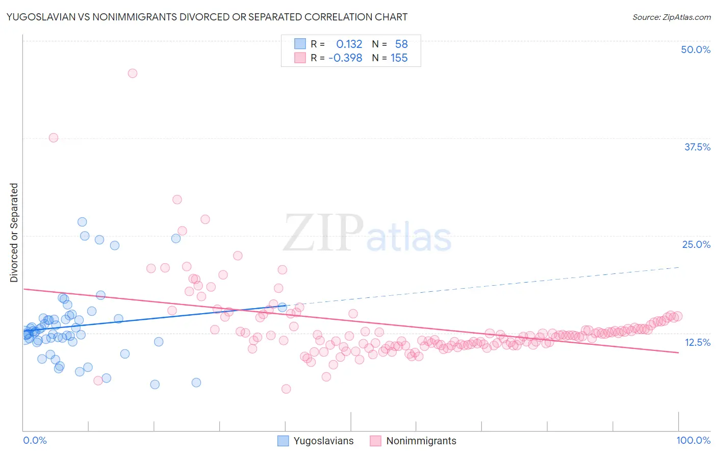 Yugoslavian vs Nonimmigrants Divorced or Separated