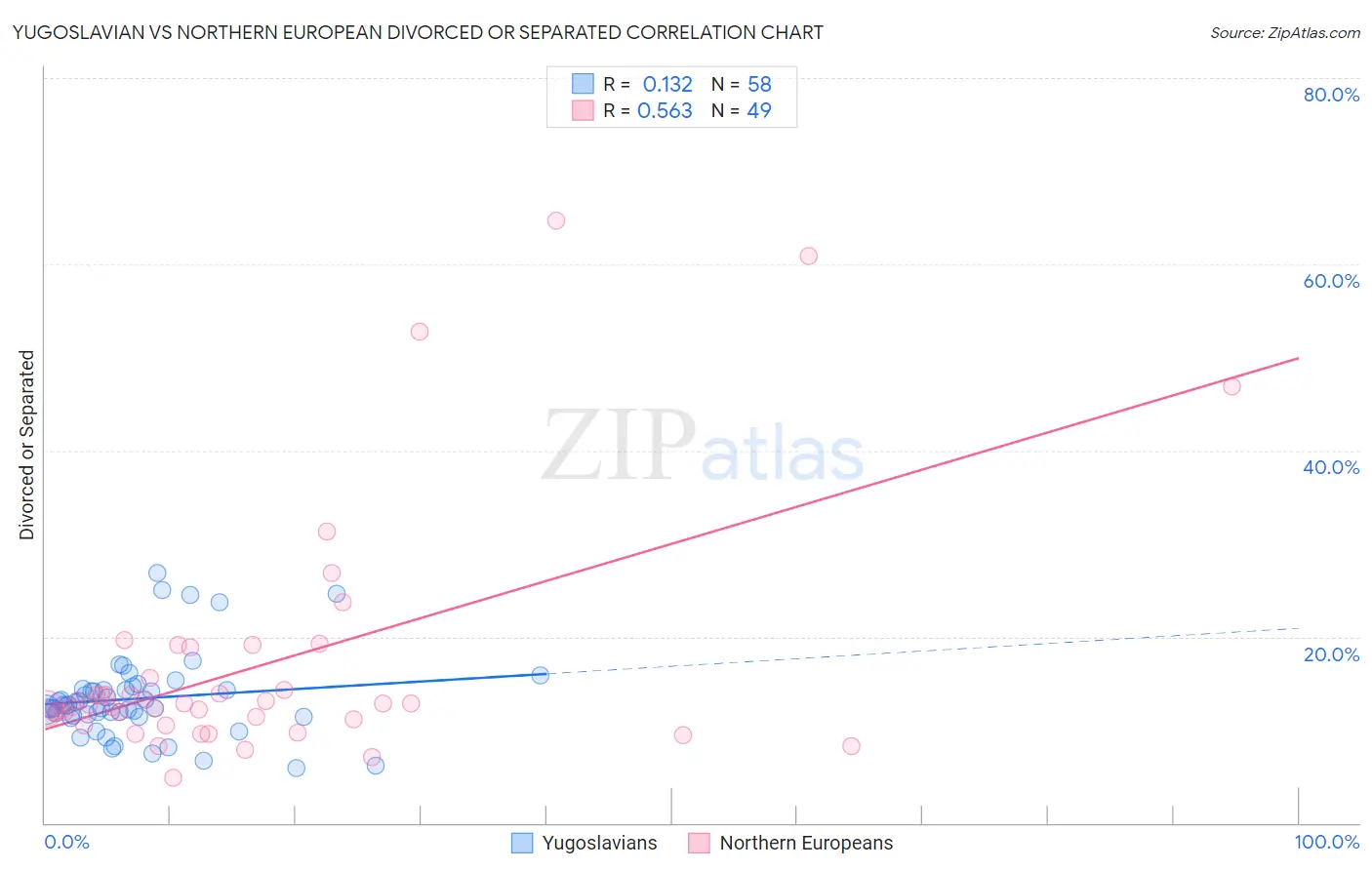 Yugoslavian vs Northern European Divorced or Separated